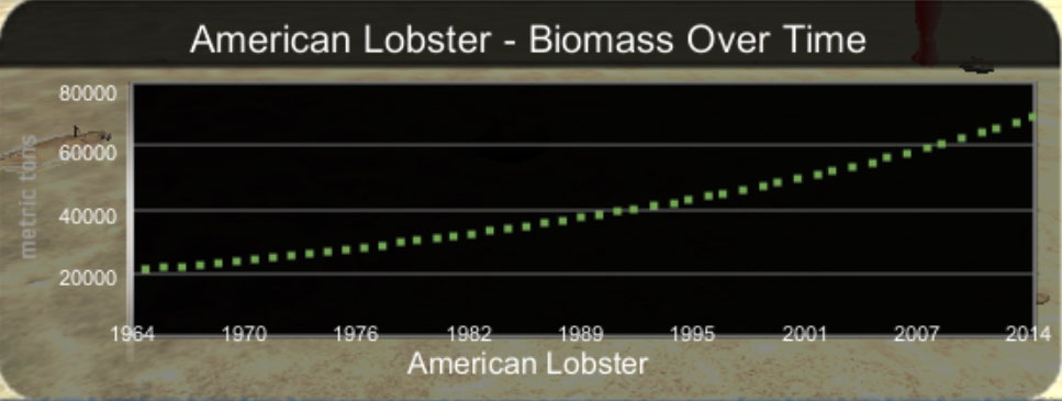 Figure 11: Lobster Biomass Data for the MarineProtectedAreas Scenario